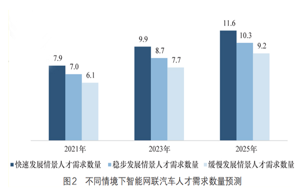 智能网联